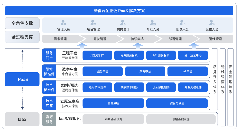 细说秒懂科普)企业一站式云原生PaaS平台软件(10分钟响应)