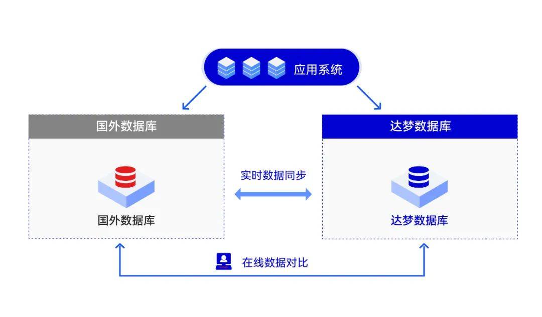 (4分钟教程)达梦数据库-更新网点